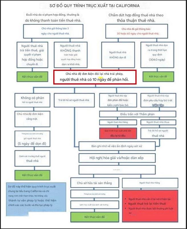 10-Days-Eviction-VIETNAMESE Dec 2025